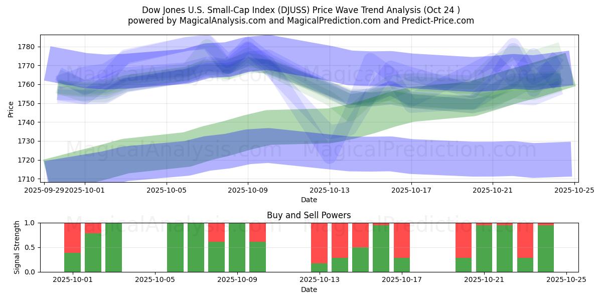 Indice Dow Jones des petites capitalisations américaines (DJUSS) Support and Resistance area (23 Oct)   Indice Dow Jones des petites capitalisations américaines (DJUSS) Support and Resistance area (23 Oct)