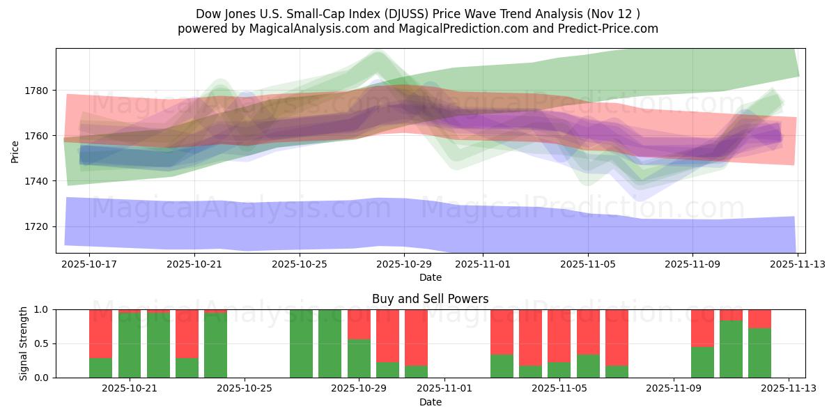  Dow Jones ABD Küçük Sermaye Endeksi (DJUSS) Support and Resistance area (11 Nov) 