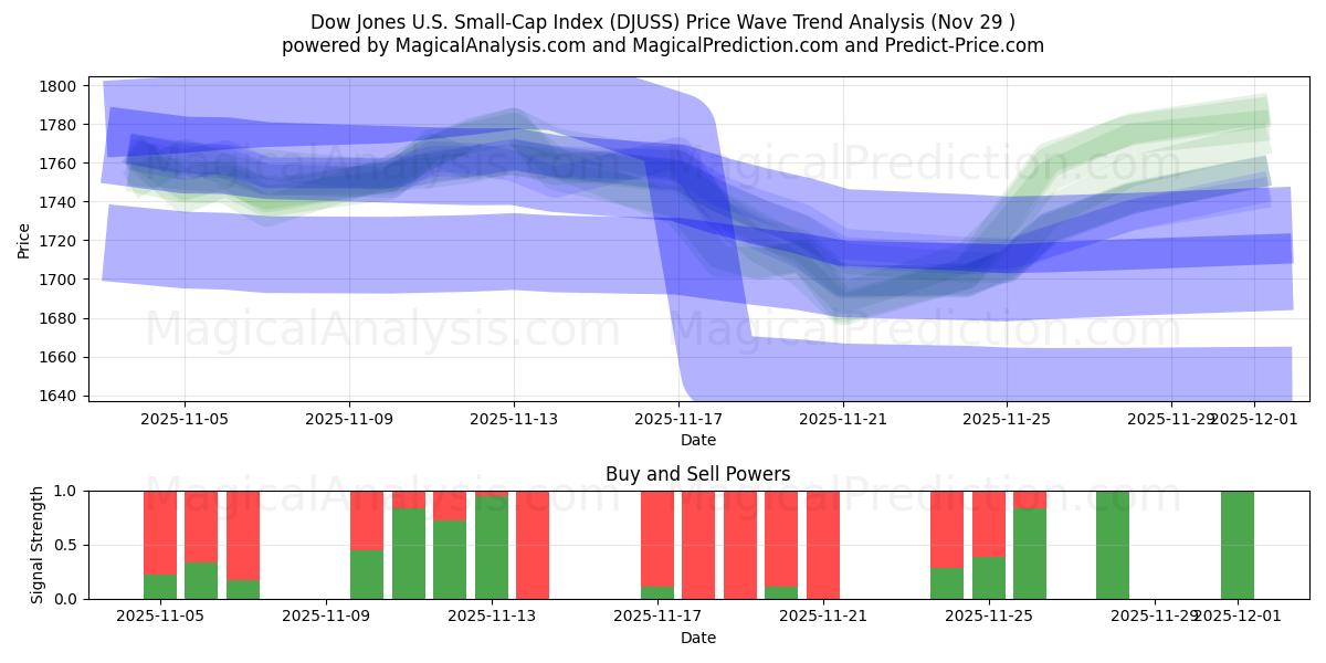  道琼斯美国小型股指数 (DJUSS) Support and Resistance area (28 Nov) 