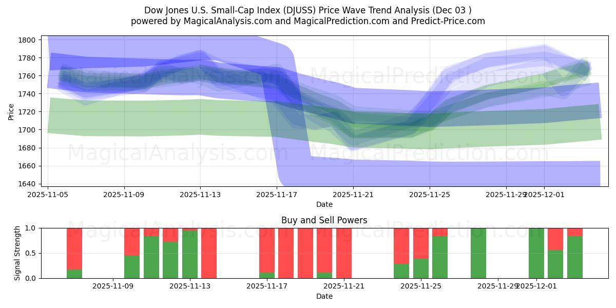  Índice Dow Jones de pequeña capitalización estadounidense (DJUSS) Support and Resistance area (02 Dec) 