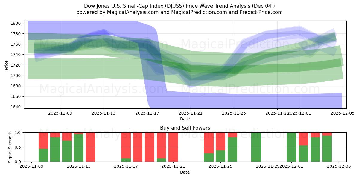  डॉव जोन्स यू.एस. स्मॉल-कैप इंडेक्स (DJUSS) Support and Resistance area (03 Dec) 