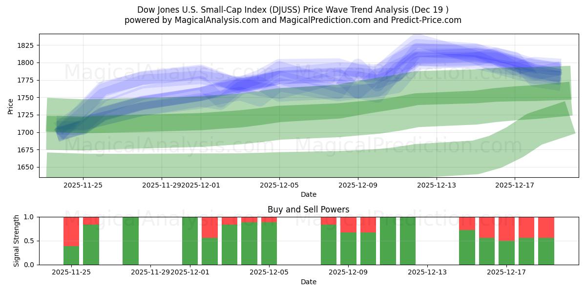  道琼斯美国小型股指数 (DJUSS) Support and Resistance area (18 Dec) 