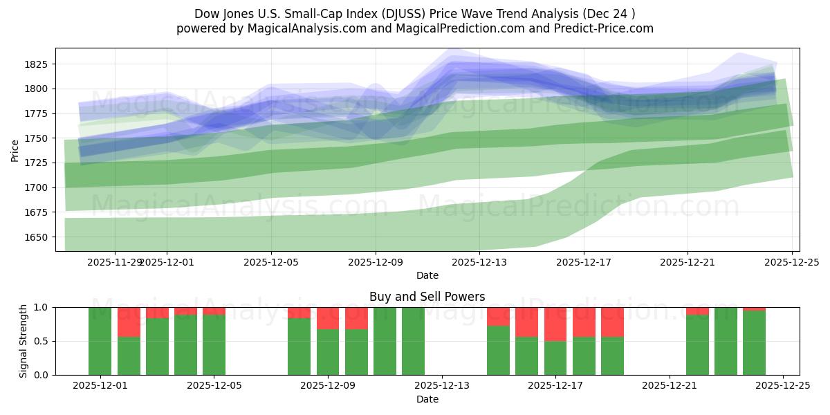  Dow Jones US Small Cap Index (DJUSS) Support and Resistance area (23 Dec) 