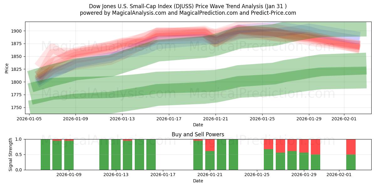  Índice Dow Jones de pequeña capitalización estadounidense (DJUSS) Support and Resistance area (30 Jan) 