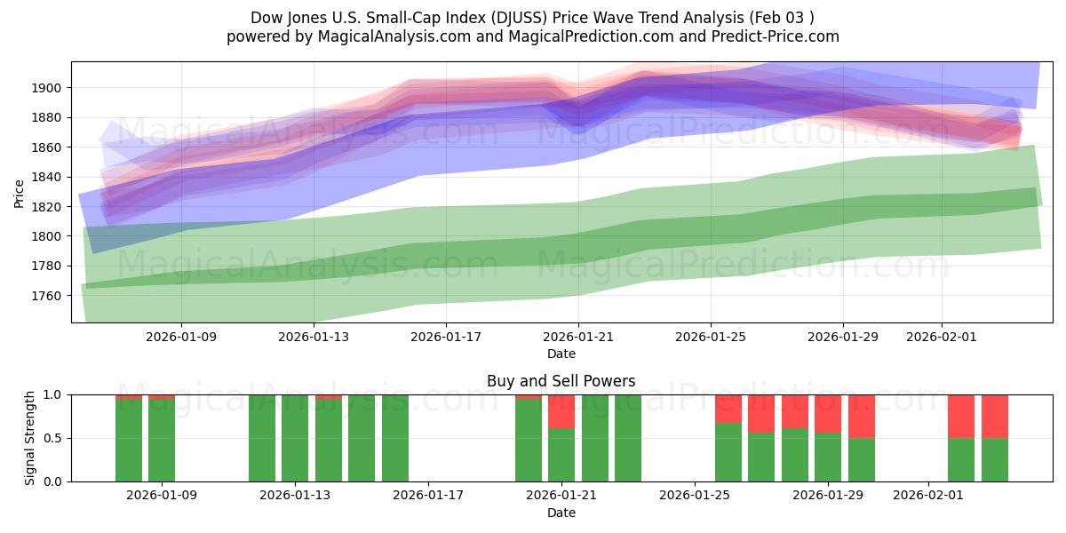  ダウ・ジョーンズ米国小型株指数 (DJUSS) Support and Resistance area (02 Feb) 