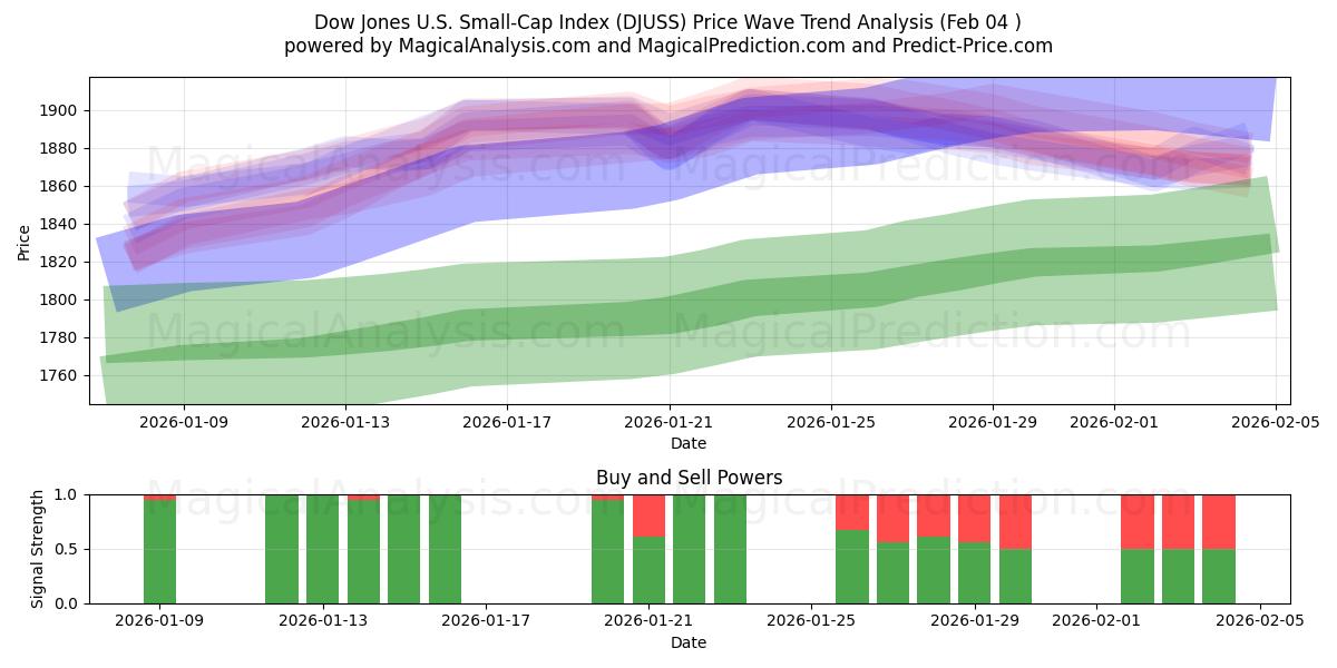  Indice Dow Jones des petites capitalisations américaines (DJUSS) Support and Resistance area (03 Feb) 