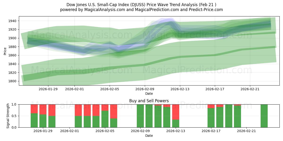  مؤشر داو جونز للشركات الصغيرة في الولايات المتحدة (DJUSS) Support and Resistance area (20 Feb) 