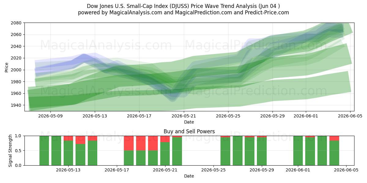  Índice Dow Jones de pequeña capitalización estadounidense (DJUSS) Support and Resistance area (02 Jun) 
