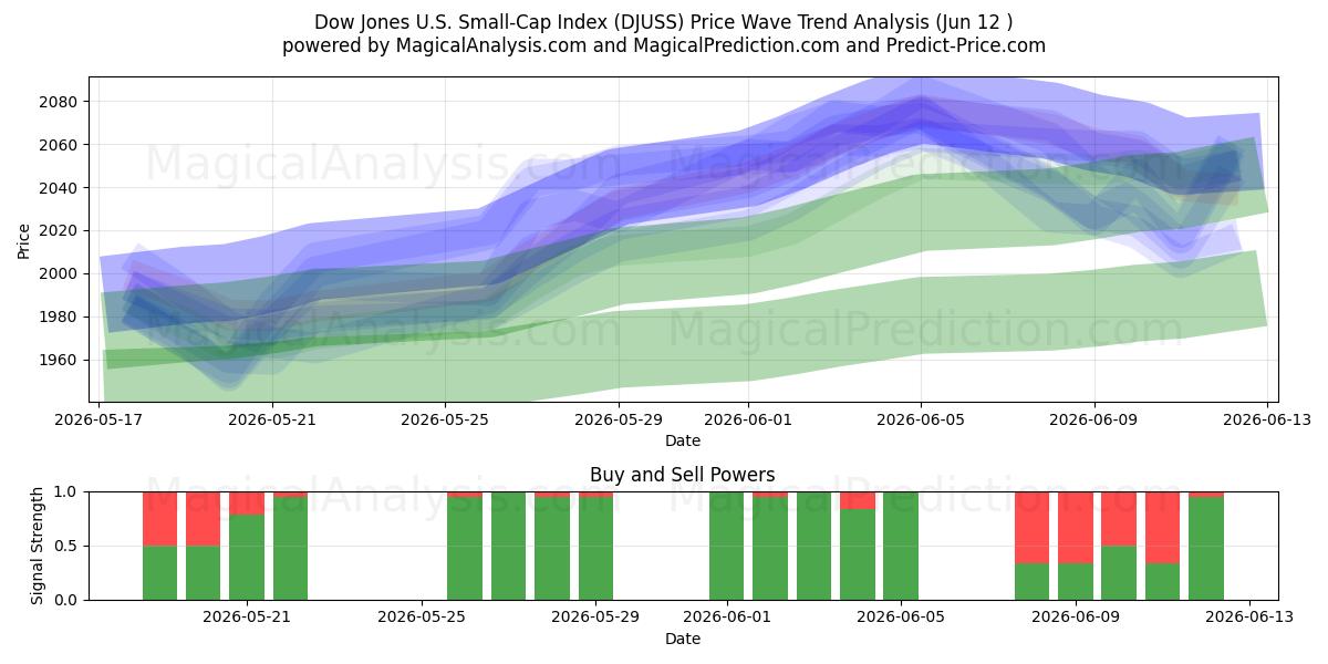  डॉव जोन्स यू.एस. स्मॉल-कैप इंडेक्स (DJUSS) Support and Resistance area (09 Jun) 