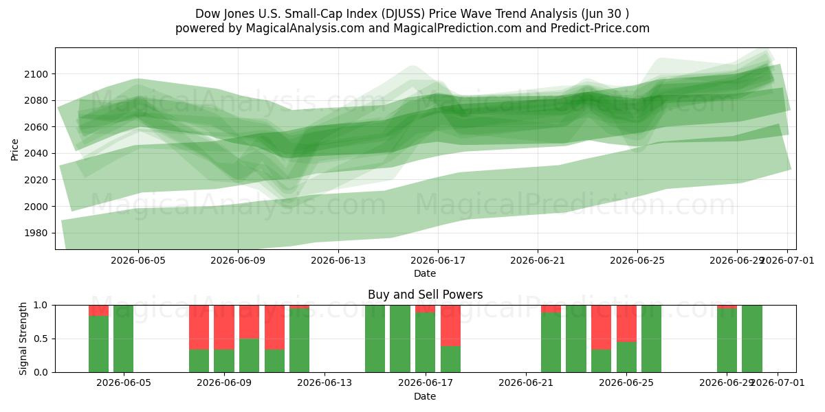  Dow Jones U.S. Small-Cap-Index (DJUSS) Support and Resistance area (29 Jun) 