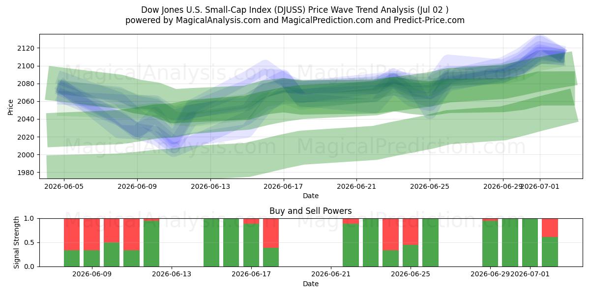  شاخص سهام شرکت داوجونز آمریکا (DJUSS) Support and Resistance area (01 Jul) 