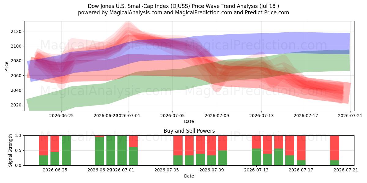  Indice Dow Jones per le piccole capitalizzazioni statunitensi (DJUSS) Support and Resistance area (17 Jul) 