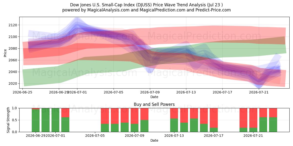  شاخص سهام شرکت داوجونز آمریکا (DJUSS) Support and Resistance area (22 Jul) 