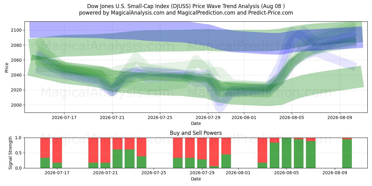  Dow Jones US Small-Cap -indeksi (DJUSS) Support and Resistance area (07 Aug) 