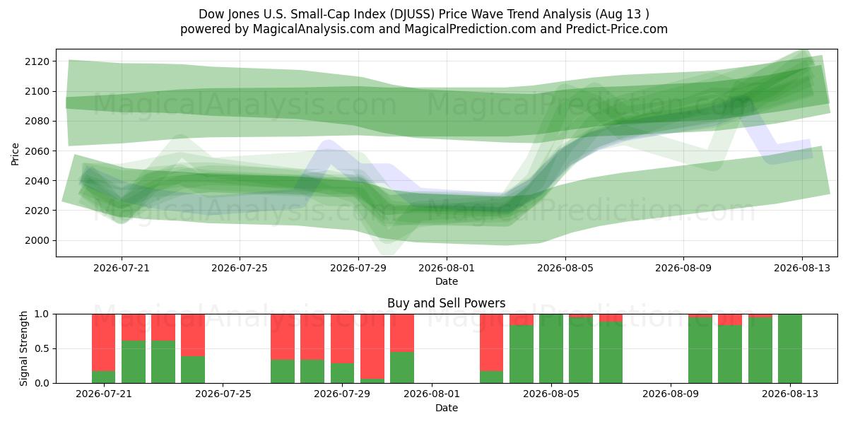  Dow Jones amerikanska småbolagsindex (DJUSS) Support and Resistance area (12 Aug) 