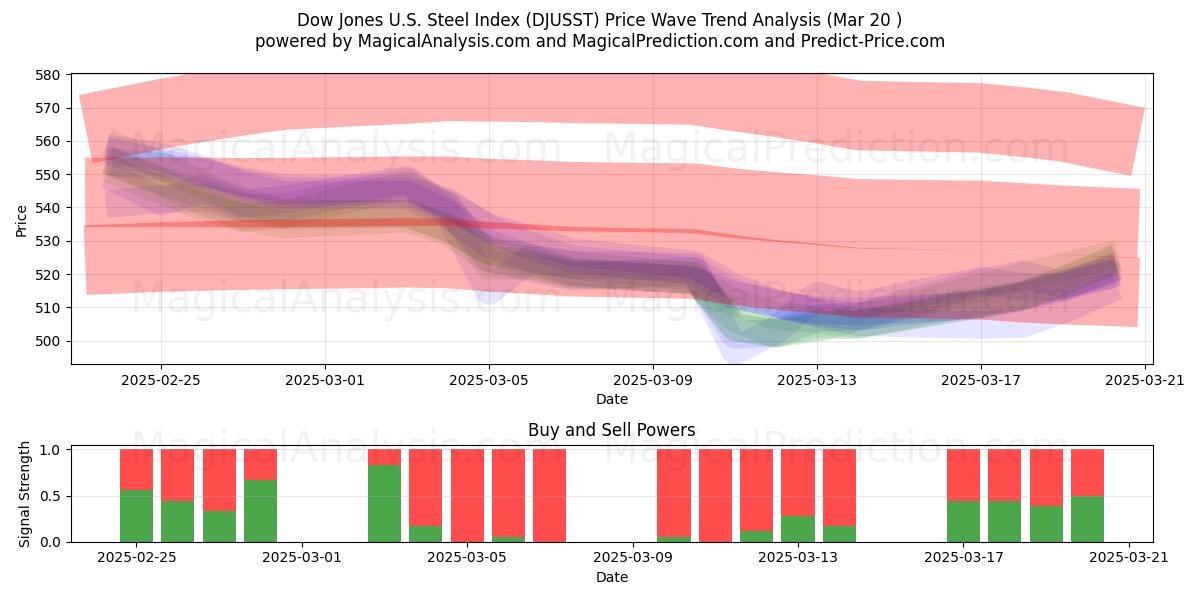  Dow Jones US Steel-index (DJUSST) Support and Resistance area (20 Mar) 