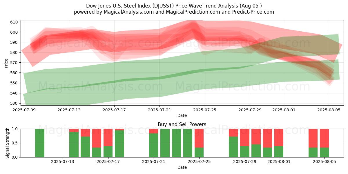  Indice Dow Jones de l'acier américain (DJUSST) Support and Resistance area (04 Aug) 