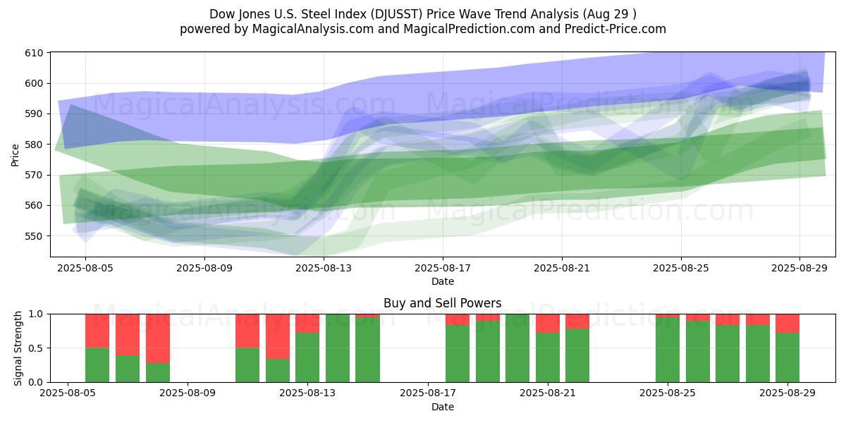  Indice Dow Jones de l'acier américain (DJUSST) Support and Resistance area (28 Aug) 