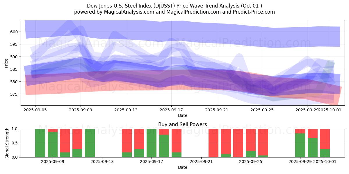  Dow Jones U.S. Steel Index (DJUSST) Support and Resistance area (30 Sep) 