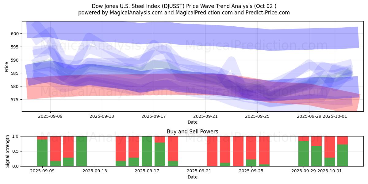  Indice Dow Jones dell'acciaio statunitense (DJUSST) Support and Resistance area (01 Oct) 