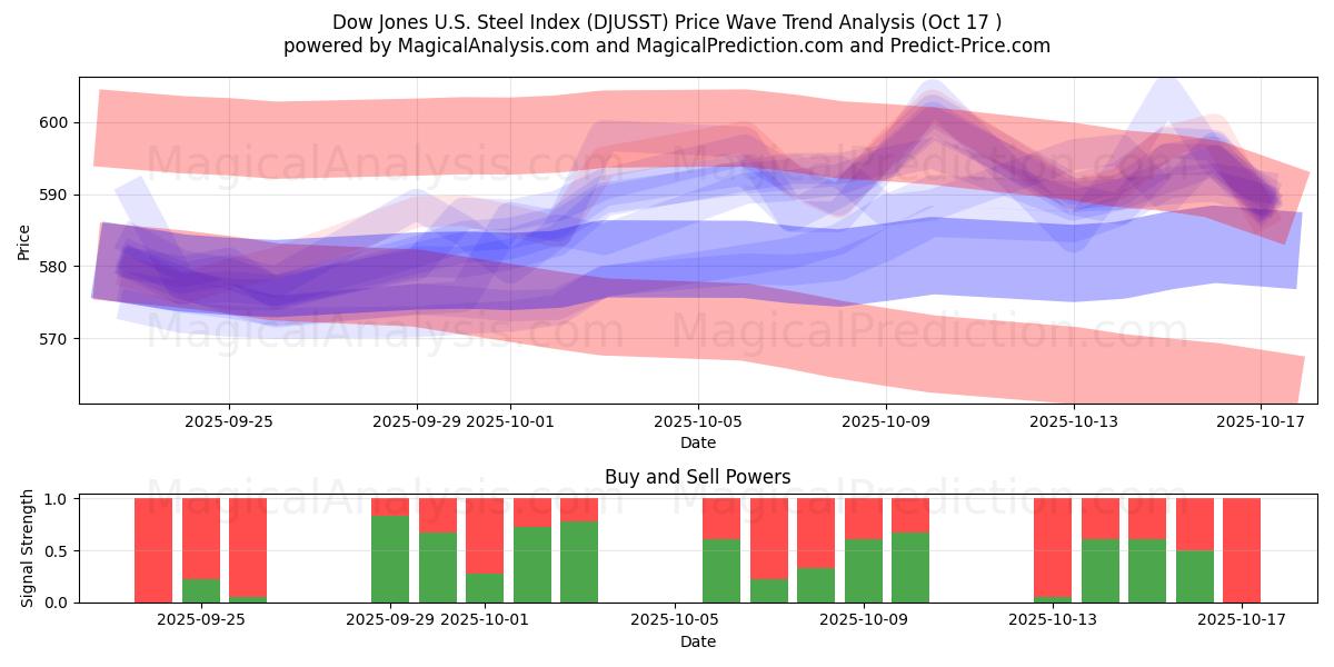 Dow Jones US Steel Index (DJUSST) Support and Resistance area (16 Oct) Dow Jones US Steel Index (DJUSST) Support and Resistance area (16 Oct)