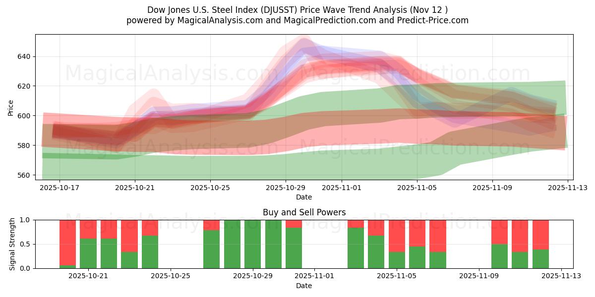  Dow Jones U.S. Steel Index (DJUSST) Support and Resistance area (11 Nov) 