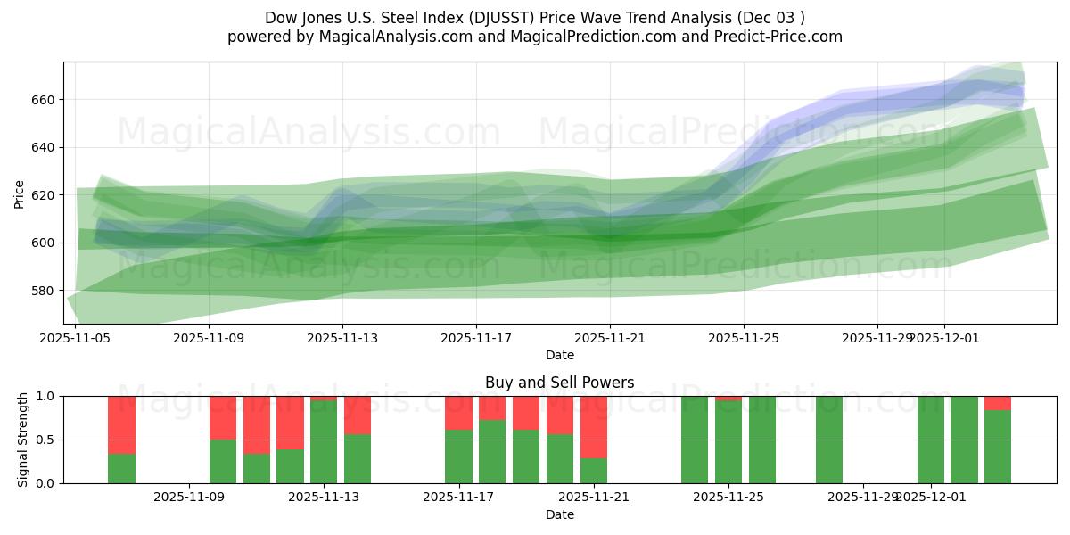  Dow Jones ABD Çelik Endeksi (DJUSST) Support and Resistance area (02 Dec) 
