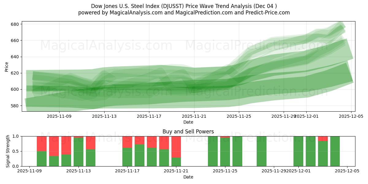 Indice Dow Jones dell'acciaio statunitense (DJUSST) Support and Resistance area (03 Dec) 