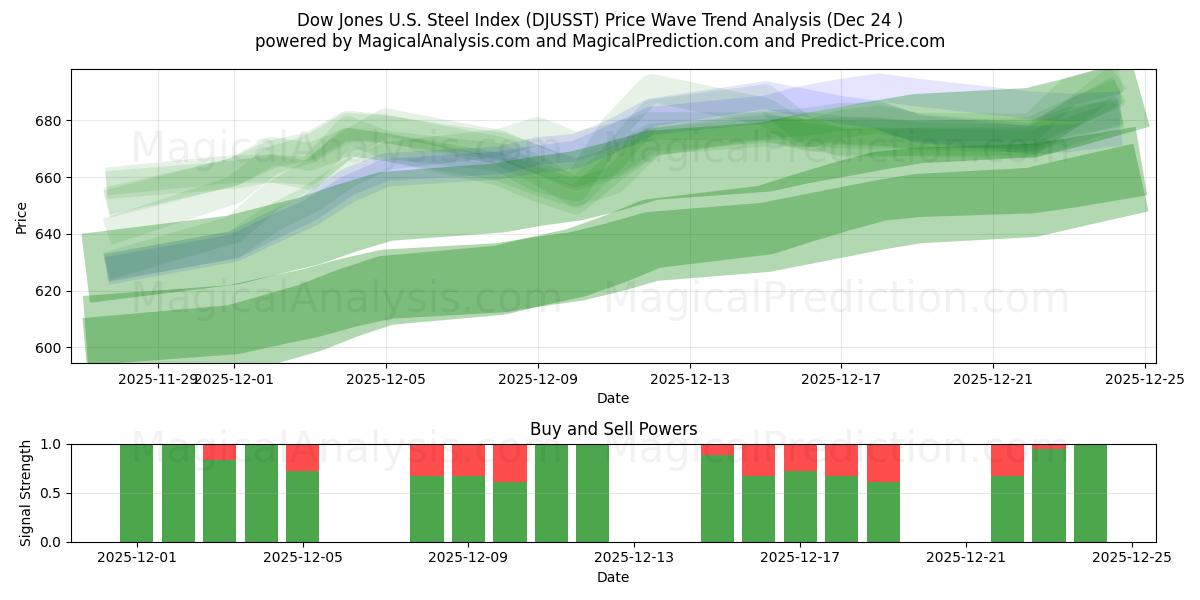  Dow Jones ABD Çelik Endeksi (DJUSST) Support and Resistance area (23 Dec) 