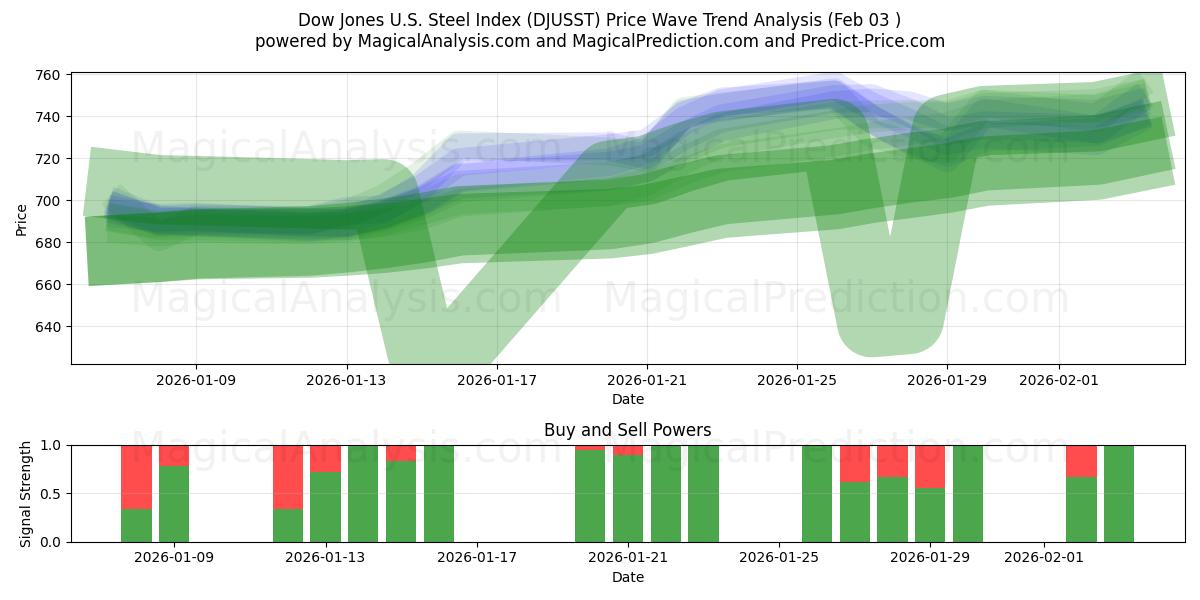  Dow Jones U.S. Steel Index (DJUSST) Support and Resistance area (02 Feb) 