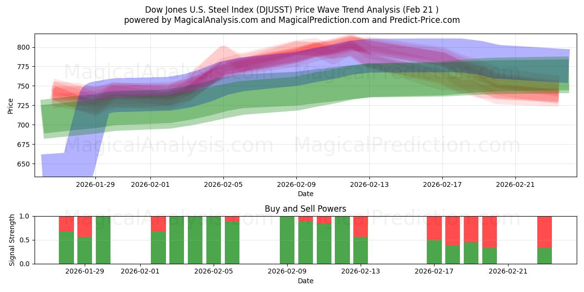  Dow Jones U.S. Steel Index (DJUSST) Support and Resistance area (20 Feb) 