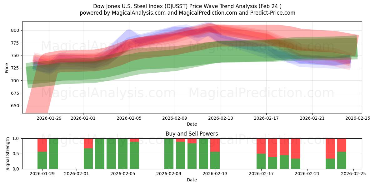 Indice Dow Jones dell'acciaio statunitense (DJUSST) Support and Resistance area (23 Feb) 