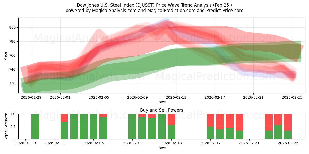 Dow Jones US Steel-index (DJUSST) Support and Resistance area (24 Feb) 