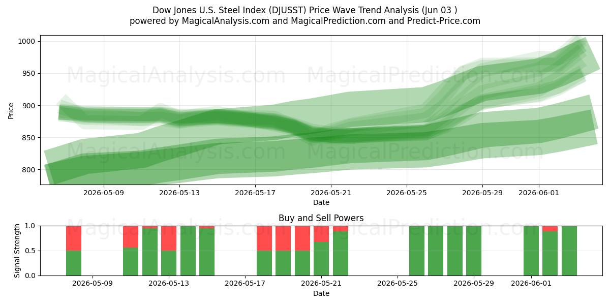  Dow Jones ABD Çelik Endeksi (DJUSST) Support and Resistance area (02 Jun) 