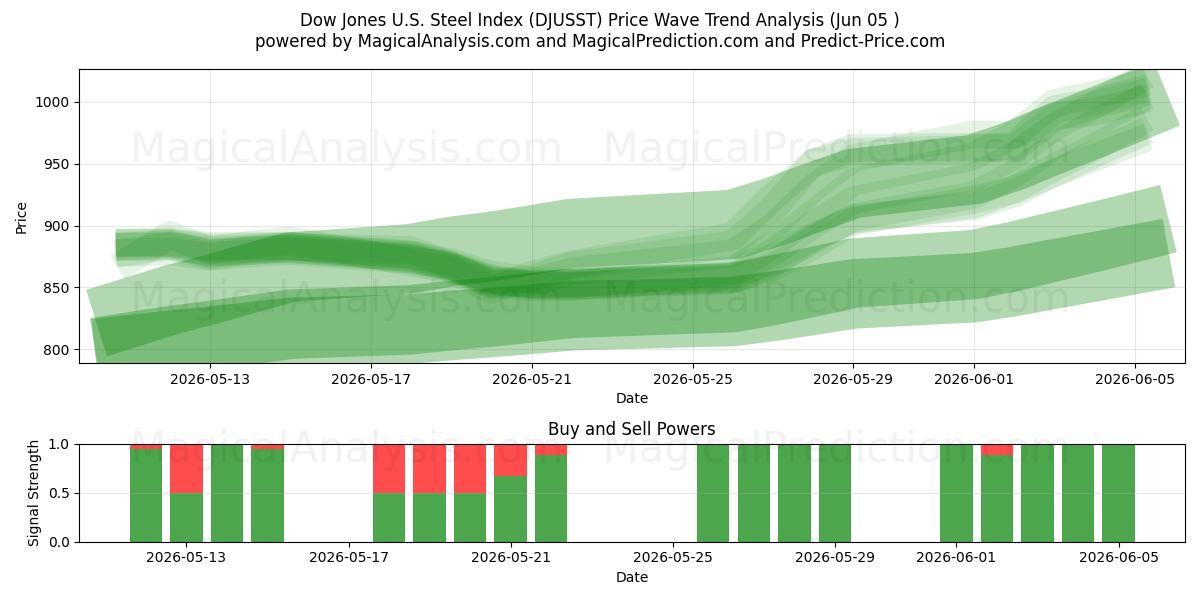 Dow Jones U.S. Steel Index (DJUSST) Support and Resistance area (03 Jun) 