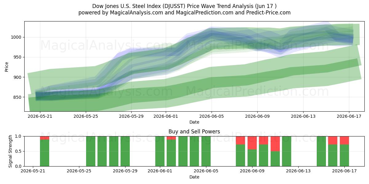  Indice Dow Jones dell'acciaio statunitense (DJUSST) Support and Resistance area (10 Jun) 