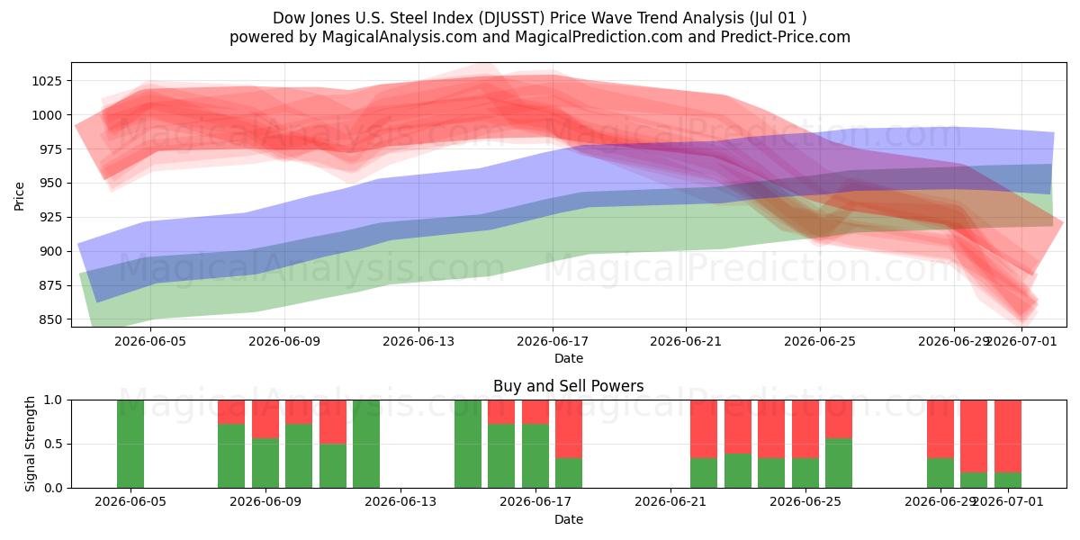  Dow Jones ABD Çelik Endeksi (DJUSST) Support and Resistance area (30 Jun) 