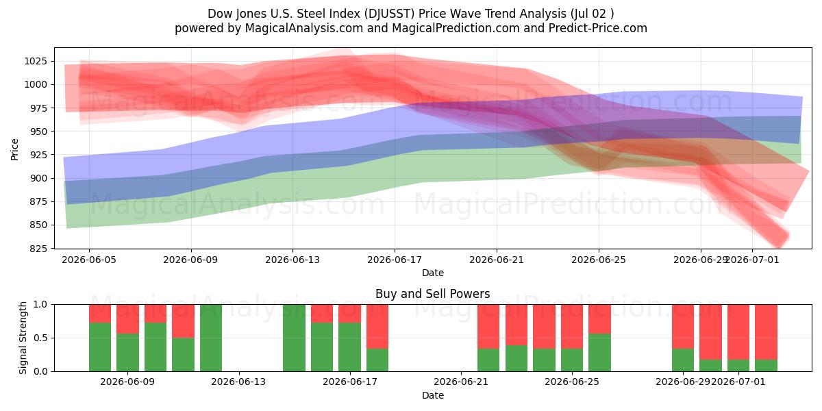  Dow Jones US Steel Index (DJUSST) Support and Resistance area (01 Jul) 