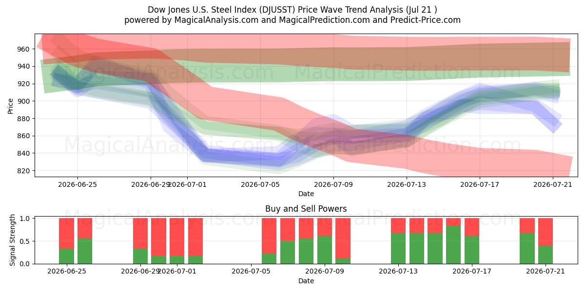  Dow Jones ABD Çelik Endeksi (DJUSST) Support and Resistance area (20 Jul) 