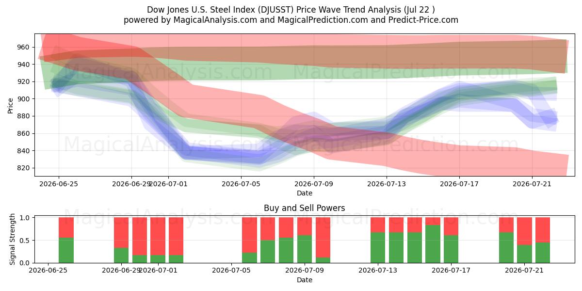  道琼斯美国钢铁指数 (DJUSST) Support and Resistance area (21 Jul) 