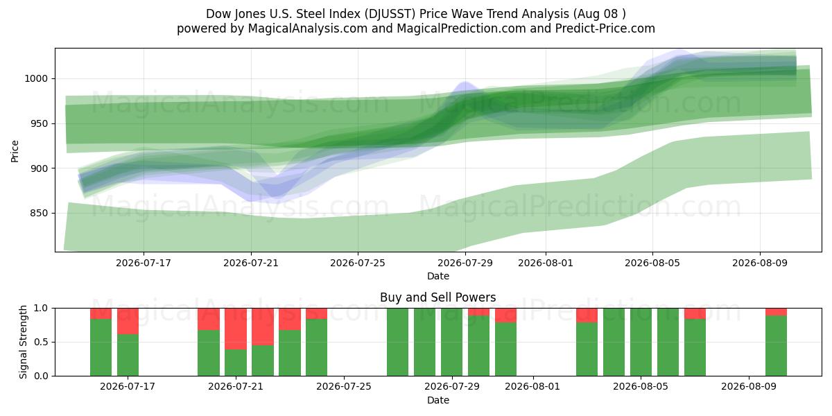  Indice Dow Jones dell'acciaio statunitense (DJUSST) Support and Resistance area (07 Aug) 