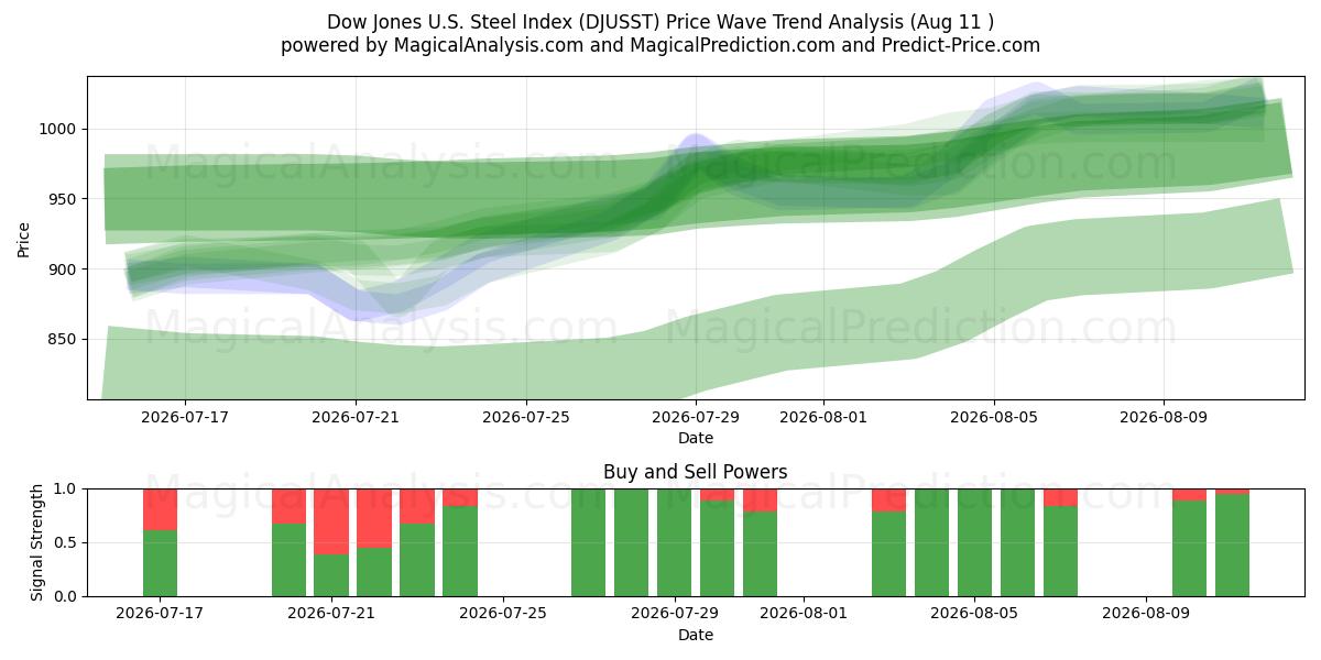  Indice Dow Jones dell'acciaio statunitense (DJUSST) Support and Resistance area (10 Aug) 