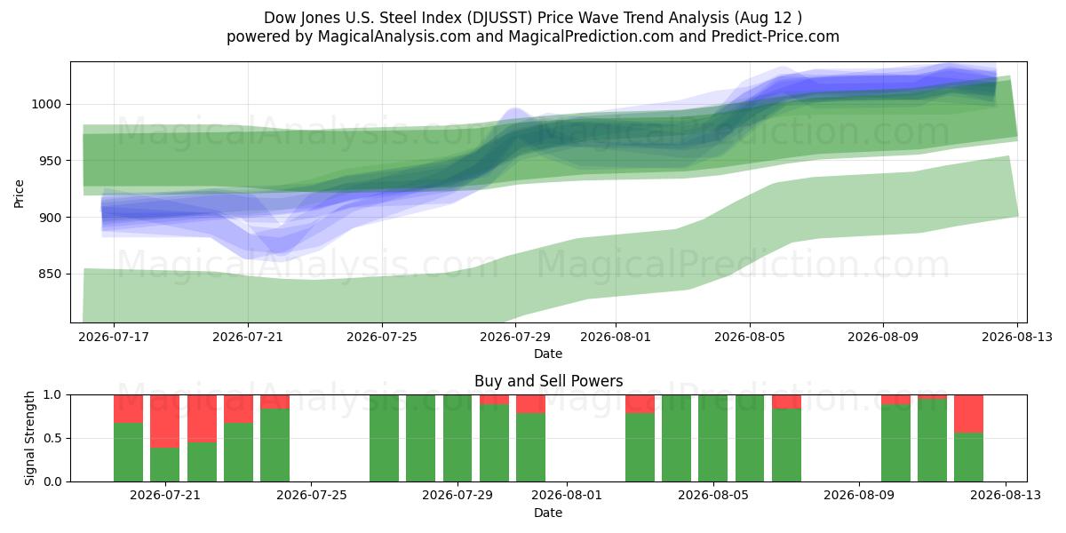  道琼斯美国钢铁指数 (DJUSST) Support and Resistance area (11 Aug) 