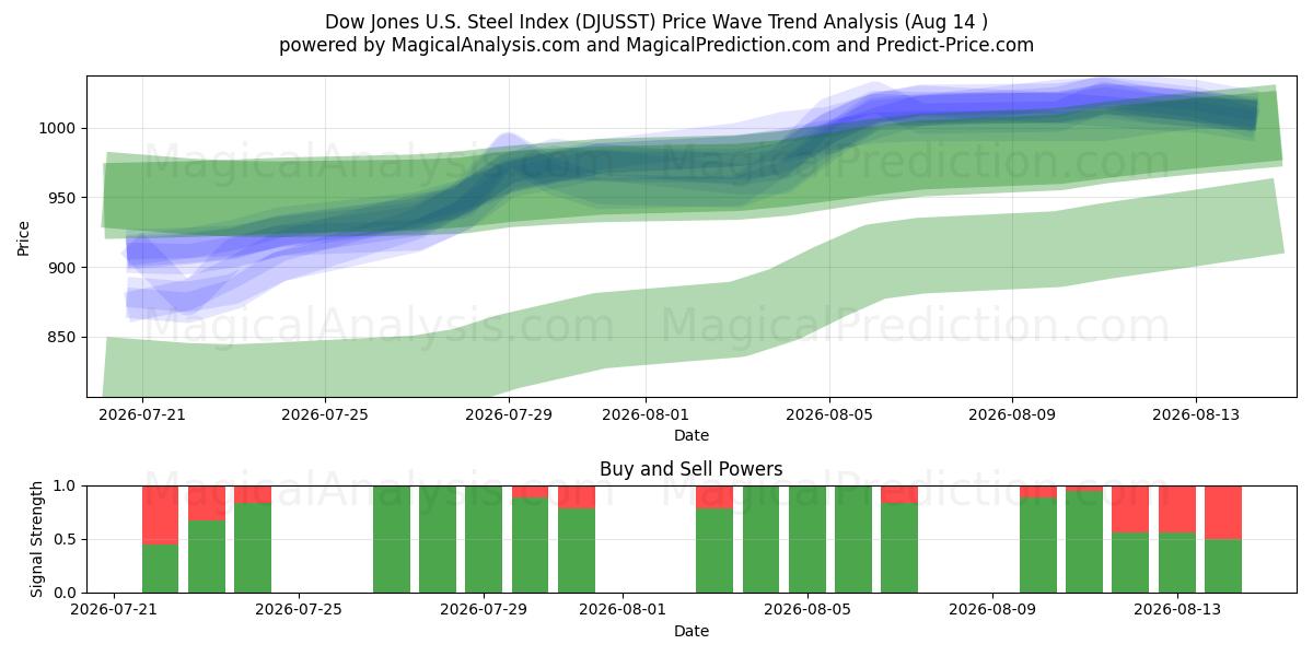  Dow Jones USA:n teräsindeksi (DJUSST) Support and Resistance area (12 Aug) 
