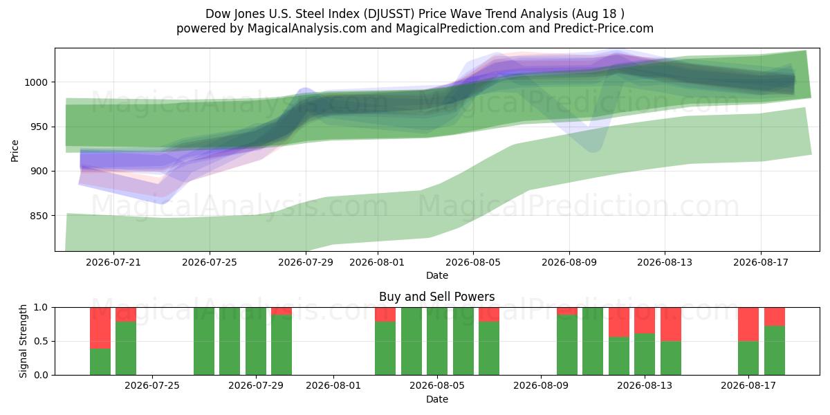  مؤشر داو جونز للصلب الأمريكي (DJUSST) Support and Resistance area (17 Aug) 