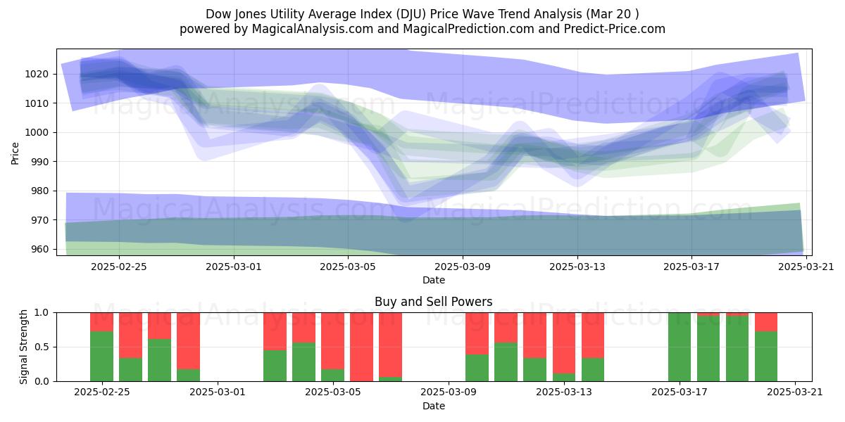  Dow Jones Utility Average Index (DJU) Support and Resistance area (20 Mar) 