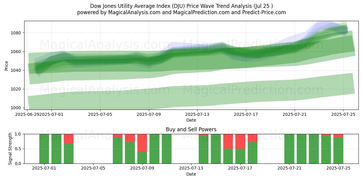  Dow Jones Utility Gennemsnitsindeks (DJU) Support and Resistance area (24 Jul) 