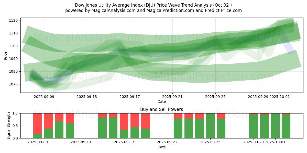  Dow Jones Utility Gennemsnitsindeks (DJU) Support and Resistance area (30 Sep) 