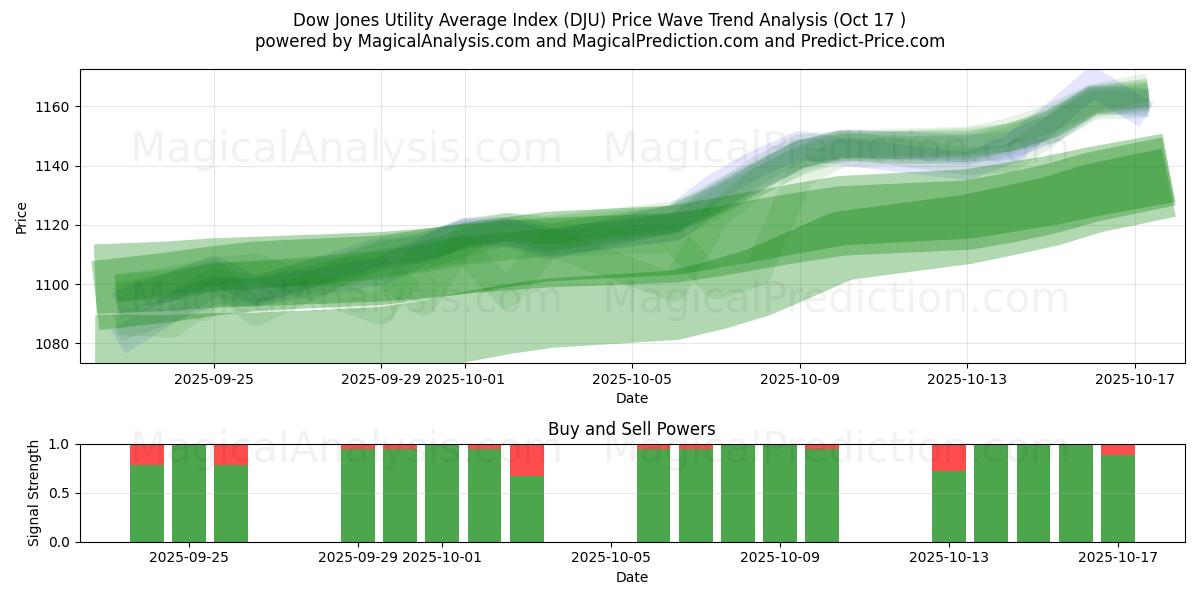 Dow Jones Utility Average Index (DJU) Support and Resistance area (16 Oct) Dow Jones Utility Average Index (DJU) Support and Resistance area (16 Oct)