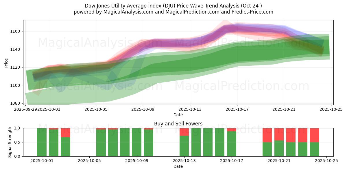 Índice Dow Jones Utility Average (DJU) Support and Resistance area (23 Oct)   Índice Dow Jones Utility Average (DJU) Support and Resistance area (23 Oct)
